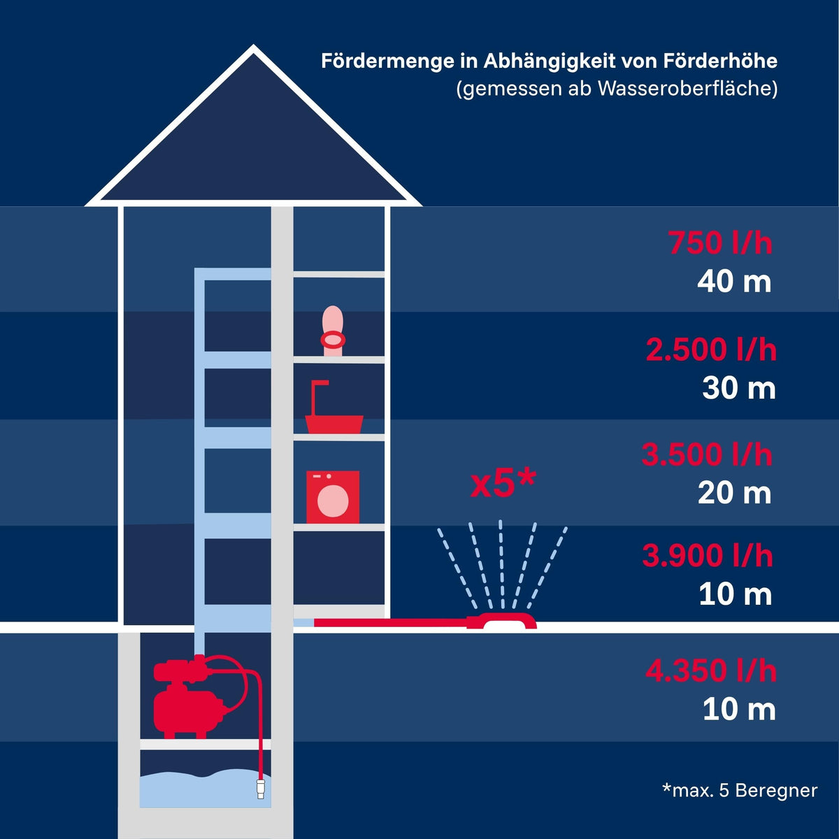 Hauswasserwerk HWW INOX 1300 Plus F mit Edelstahl-Druckkessel, 1200 W Jet-Pumpe, 4350 l/h, 50 m Förderhöhe und Vorfilter