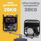 Générateur d'onduleur portable 3500 W à moteur 4 temps onde sinusoïdale pure pour alimentation électrique extérieure