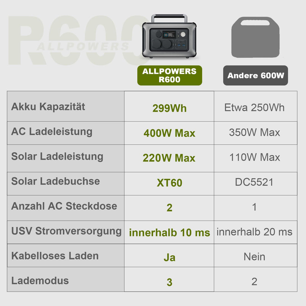 Tragbare Powerstation 299Wh mit 100W Solarpanel, 600W LiFePO4 Solargenerator R600