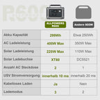 Tragbare Powerstation 299Wh mit 100W Solarpanel, 600W LiFePO4 Solargenerator R600