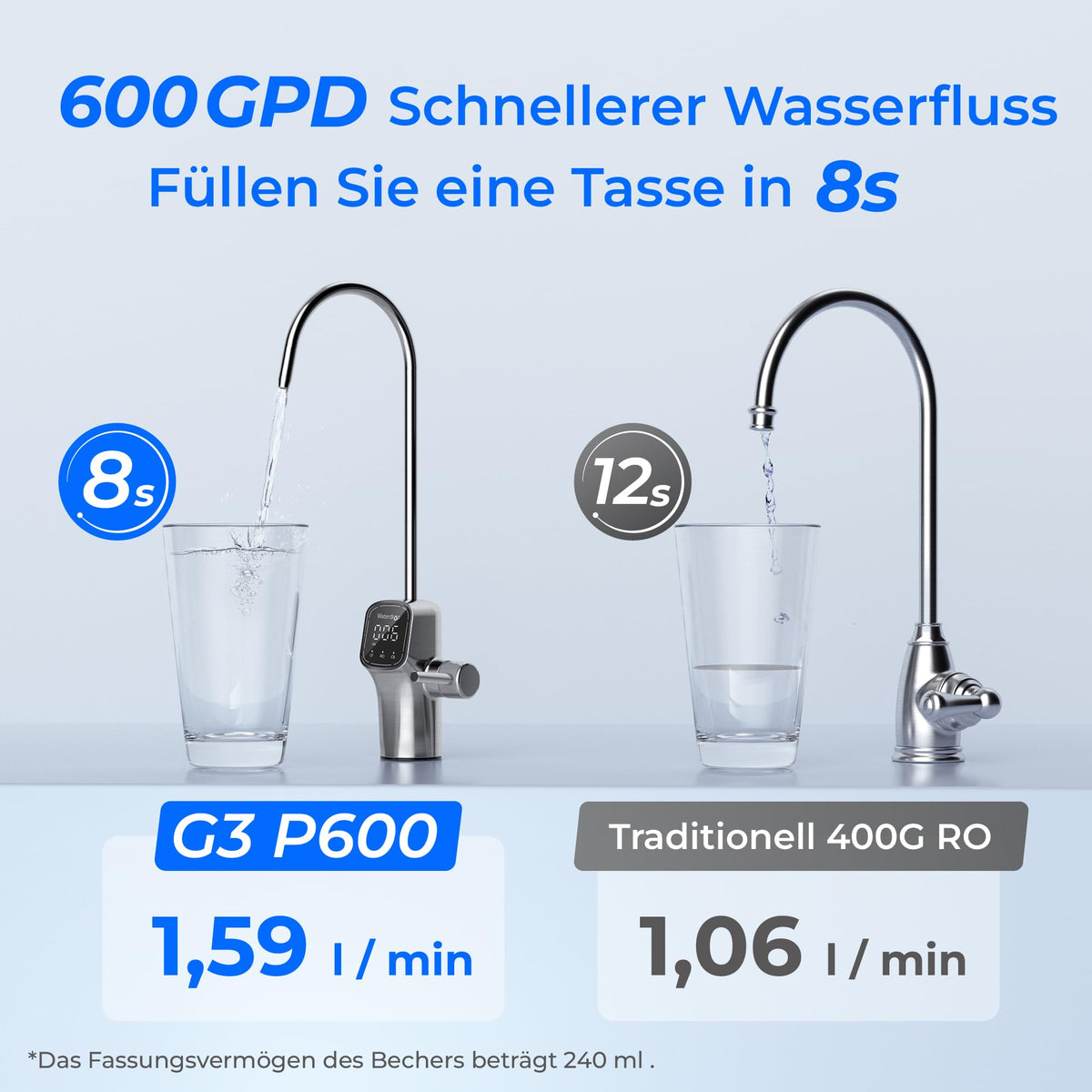 Umkehrosmoseanlage G3P600, 600 GPD, tanklos, mit Smart-Display-Wasserhahn und drei Filtern