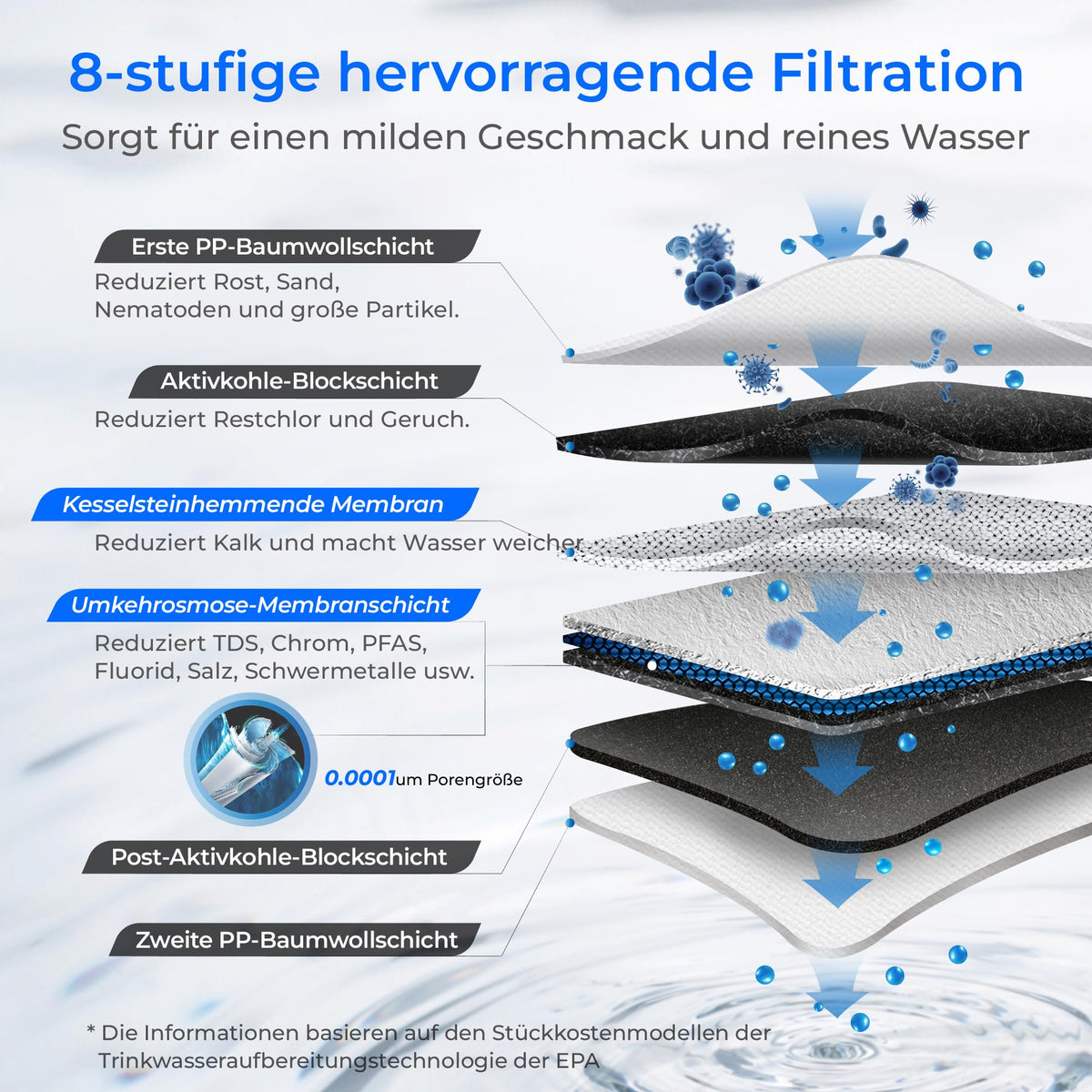 Umkehrosmoseanlage G3P600, 600 GPD, tanklos, mit Smart-Display-Wasserhahn und drei Filtern